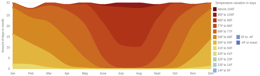 July temperature for Denia Spain